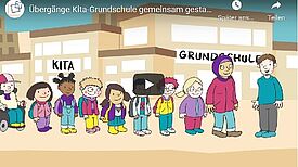 Das Erklärvideo zeigt die Übergangsgestaltung der projektbeteiligten Kitas und Schulen ein Jahr vor Schulbeginn. (Erklärvideo: Pädagogische Werkstatt)