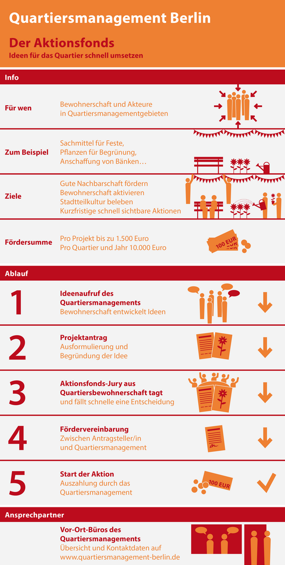 Infografik zum Aktionsfonds des Quartiermanagements Berlin. Zu sehen sind mehrere Ebenen und Ablaufschritte.