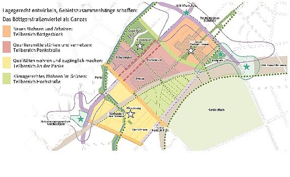 Auf der Grundlage von Befragungen wurden städtebauliche Leitbilder sowie Ziele und Maßnahmen für die zukünftige Gebietsentwicklung erarbeitet, um darzustellen, wo und wie die Situation im Gebiet Böttgerstraßenviertel verbessert werden kann. (Grafik: STADT LAND FLUSS / L.I.S.T. GmbH)