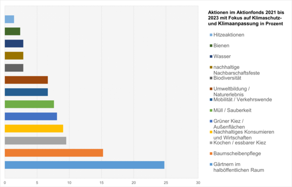 210 Aktionen wurden von 2021 bis 2023 in den verschiedensten Themengebieten umgesetzt. (Bild: Senatsverwaltung für Stadtentwicklung, Bauen und Wohnen)