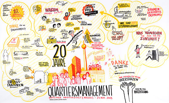 Die wichtigsten Diskussionspunkte auf einem Blick, ©Esther Blodau
