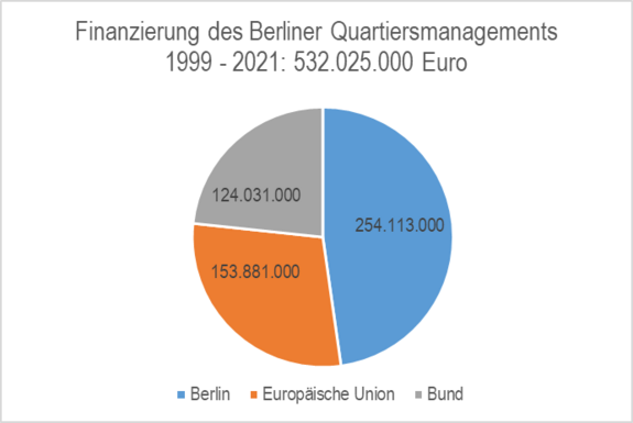 Die Finanzierung des Berliner Quartiersmanagements zwischen 1999 und 2021. (Bild: Planergemeinschaft für Stadt und Raum eG)